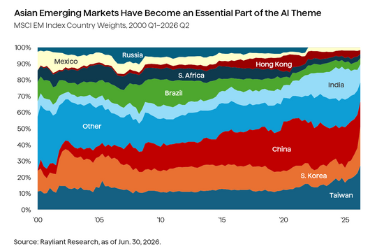Asian Emerging Markets